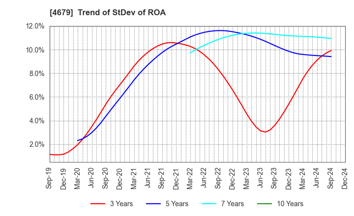 4679 TAYA Co.,Ltd.: Trend of StDev of ROA