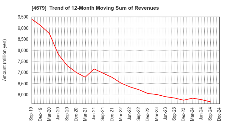 4679 TAYA Co.,Ltd.: Trend of 12-Month Moving Sum of Revenues