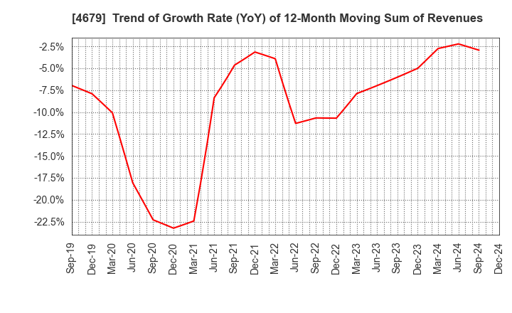 4679 TAYA Co.,Ltd.: Trend of Growth Rate (YoY) of 12-Month Moving Sum of Revenues