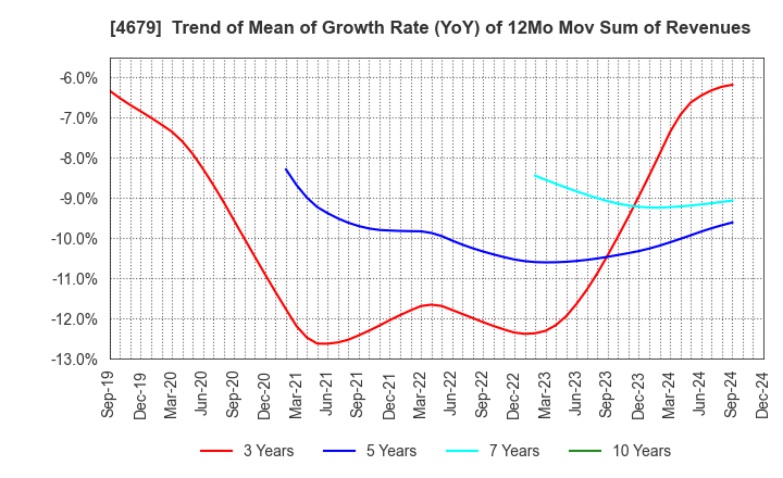 4679 TAYA Co.,Ltd.: Trend of Mean of Growth Rate (YoY) of 12Mo Mov Sum of Revenues