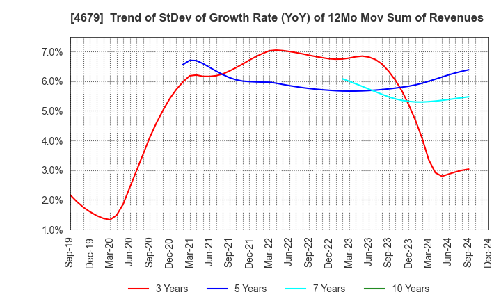 4679 TAYA Co.,Ltd.: Trend of StDev of Growth Rate (YoY) of 12Mo Mov Sum of Revenues