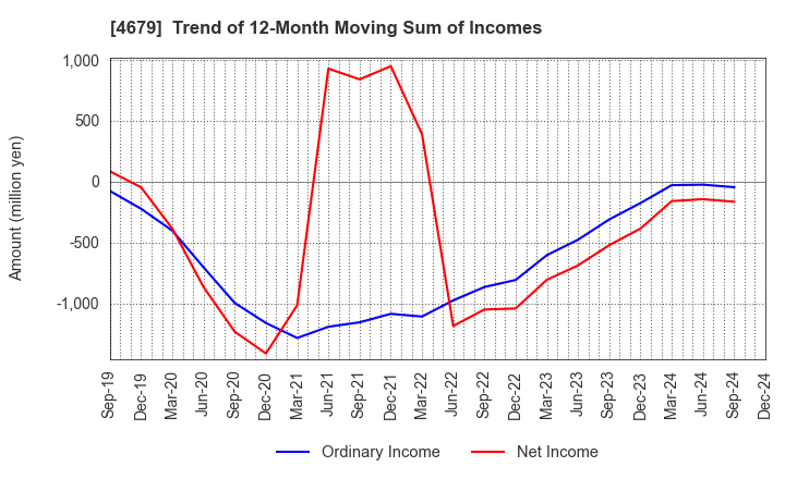 4679 TAYA Co.,Ltd.: Trend of 12-Month Moving Sum of Incomes