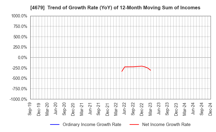 4679 TAYA Co.,Ltd.: Trend of Growth Rate (YoY) of 12-Month Moving Sum of Incomes