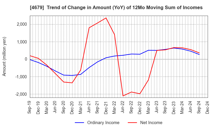 4679 TAYA Co.,Ltd.: Trend of Change in Amount (YoY) of 12Mo Moving Sum of Incomes