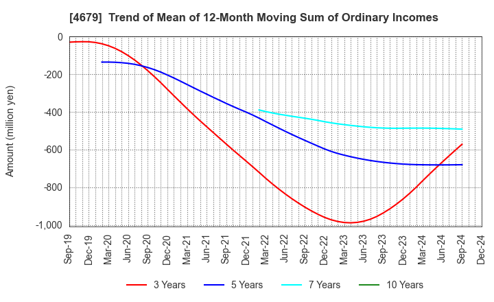 4679 TAYA Co.,Ltd.: Trend of Mean of 12-Month Moving Sum of Ordinary Incomes