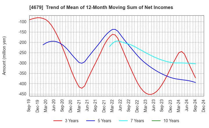 4679 TAYA Co.,Ltd.: Trend of Mean of 12-Month Moving Sum of Net Incomes