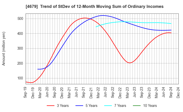 4679 TAYA Co.,Ltd.: Trend of StDev of 12-Month Moving Sum of Ordinary Incomes