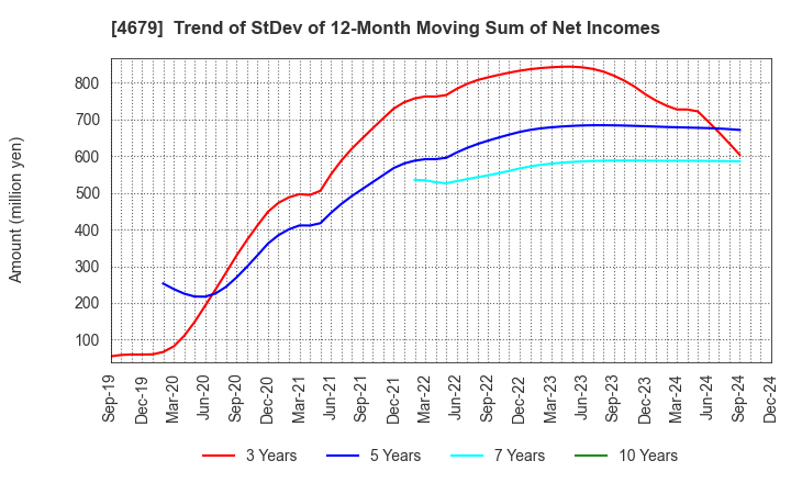 4679 TAYA Co.,Ltd.: Trend of StDev of 12-Month Moving Sum of Net Incomes