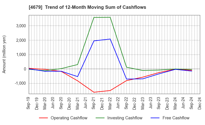 4679 TAYA Co.,Ltd.: Trend of 12-Month Moving Sum of Cashflows