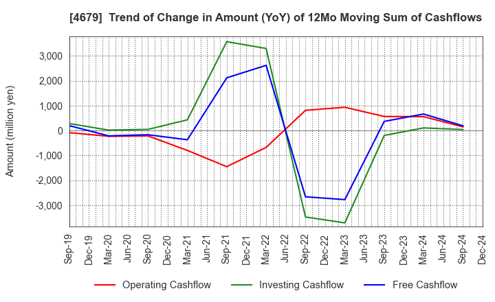 4679 TAYA Co.,Ltd.: Trend of Change in Amount (YoY) of 12Mo Moving Sum of Cashflows