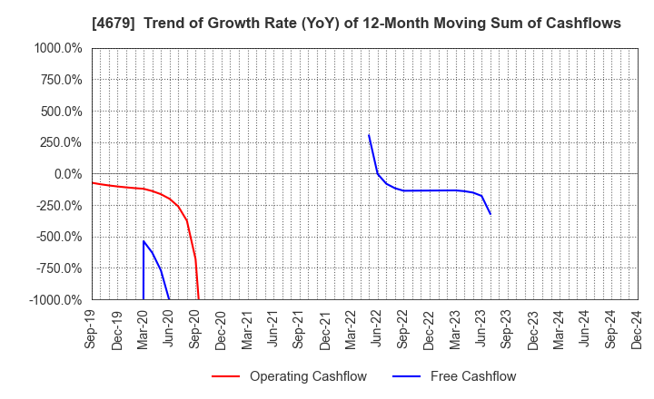 4679 TAYA Co.,Ltd.: Trend of Growth Rate (YoY) of 12-Month Moving Sum of Cashflows