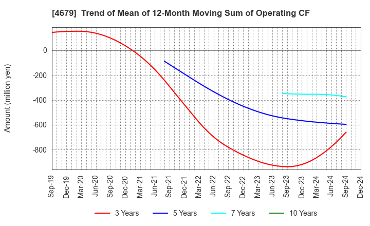 4679 TAYA Co.,Ltd.: Trend of Mean of 12-Month Moving Sum of Operating CF