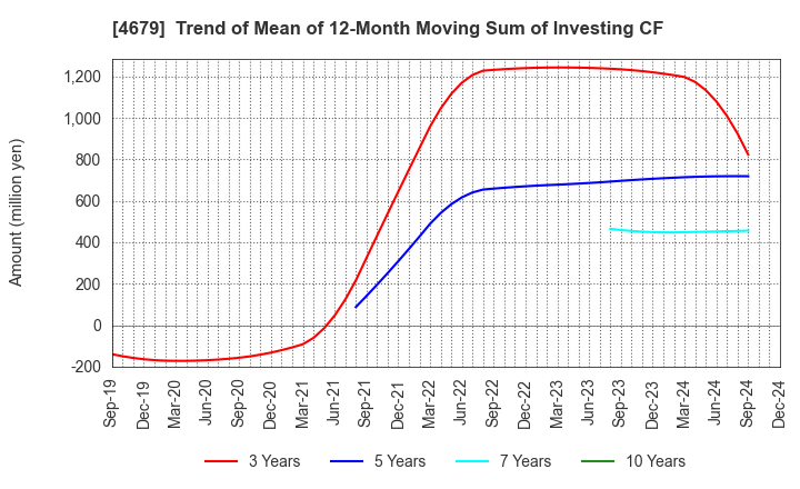 4679 TAYA Co.,Ltd.: Trend of Mean of 12-Month Moving Sum of Investing CF