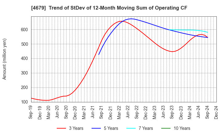 4679 TAYA Co.,Ltd.: Trend of StDev of 12-Month Moving Sum of Operating CF