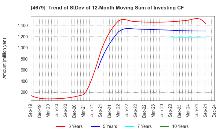 4679 TAYA Co.,Ltd.: Trend of StDev of 12-Month Moving Sum of Investing CF