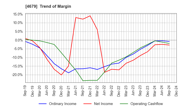 4679 TAYA Co.,Ltd.: Trend of Margin