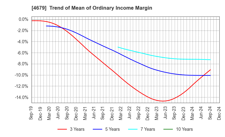 4679 TAYA Co.,Ltd.: Trend of Mean of Ordinary Income Margin