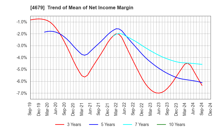 4679 TAYA Co.,Ltd.: Trend of Mean of Net Income Margin