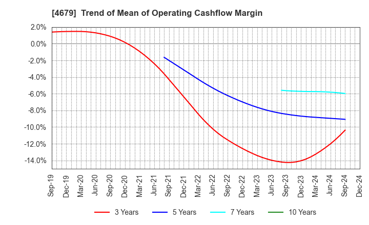 4679 TAYA Co.,Ltd.: Trend of Mean of Operating Cashflow Margin