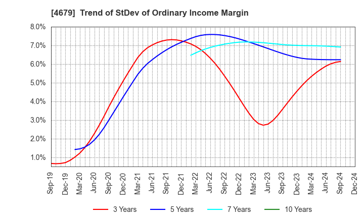 4679 TAYA Co.,Ltd.: Trend of StDev of Ordinary Income Margin