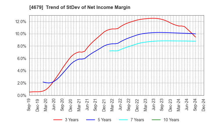 4679 TAYA Co.,Ltd.: Trend of StDev of Net Income Margin