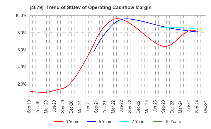 4679 TAYA Co.,Ltd.: Trend of StDev of Operating Cashflow Margin