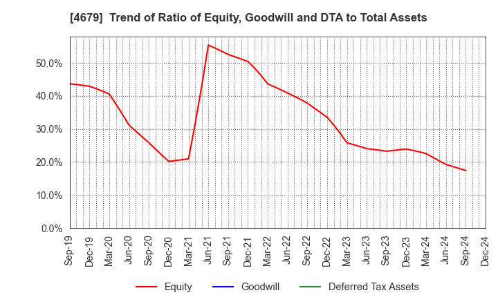 4679 TAYA Co.,Ltd.: Trend of Ratio of Equity, Goodwill and DTA to Total Assets