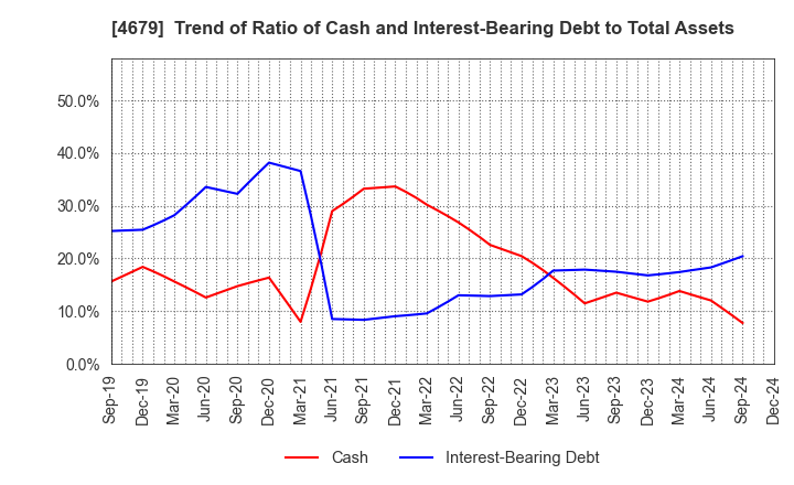 4679 TAYA Co.,Ltd.: Trend of Ratio of Cash and Interest-Bearing Debt to Total Assets