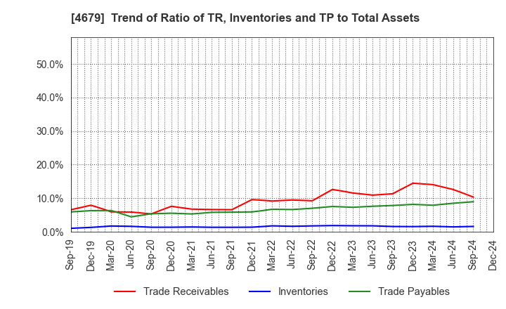 4679 TAYA Co.,Ltd.: Trend of Ratio of TR, Inventories and TP to Total Assets