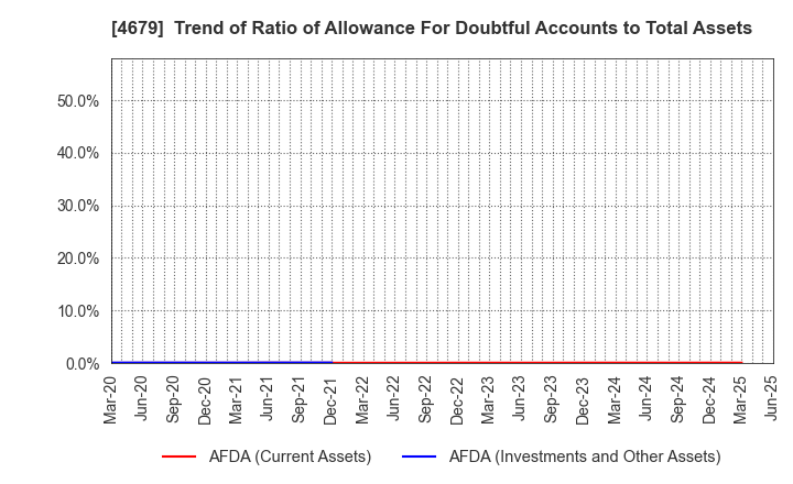4679 TAYA Co.,Ltd.: Trend of Ratio of Allowance For Doubtful Accounts to Total Assets