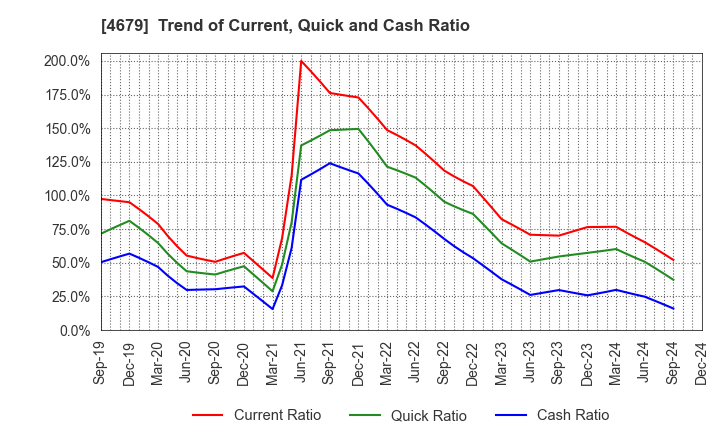 4679 TAYA Co.,Ltd.: Trend of Current, Quick and Cash Ratio