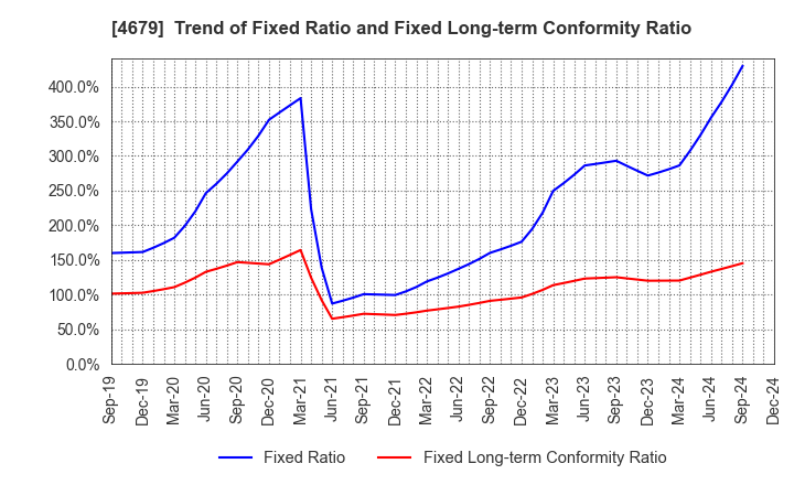 4679 TAYA Co.,Ltd.: Trend of Fixed Ratio and Fixed Long-term Conformity Ratio