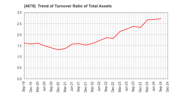 4679 TAYA Co.,Ltd.: Trend of Turnover Ratio of Total Assets