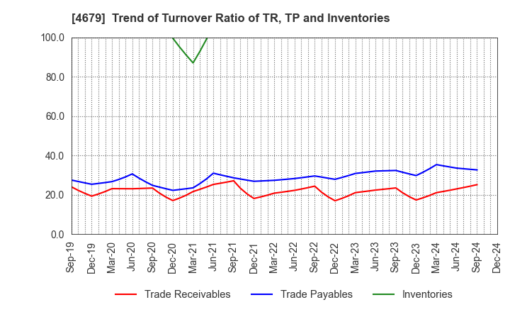 4679 TAYA Co.,Ltd.: Trend of Turnover Ratio of TR, TP and Inventories