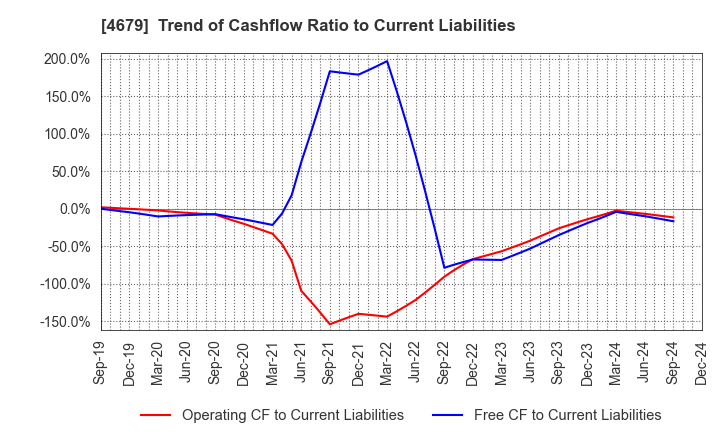 4679 TAYA Co.,Ltd.: Trend of Cashflow Ratio to Current Liabilities