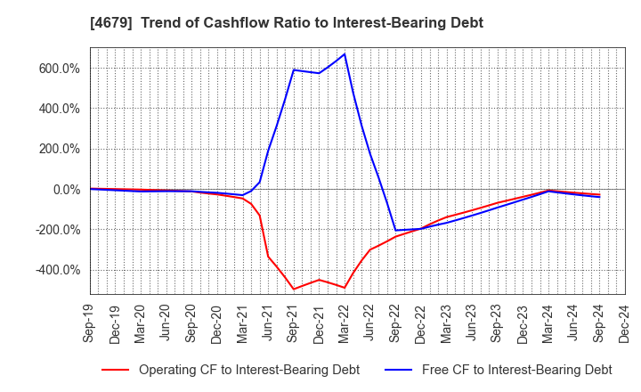 4679 TAYA Co.,Ltd.: Trend of Cashflow Ratio to Interest-Bearing Debt