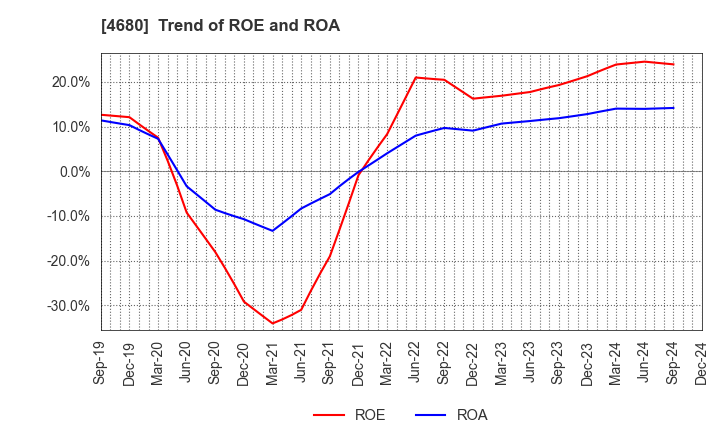 4680 ROUND ONE Corporation: Trend of ROE and ROA