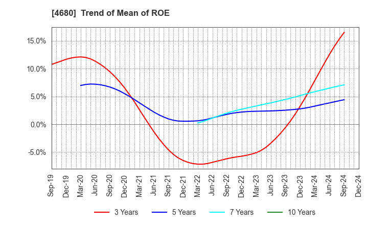 4680 ROUND ONE Corporation: Trend of Mean of ROE