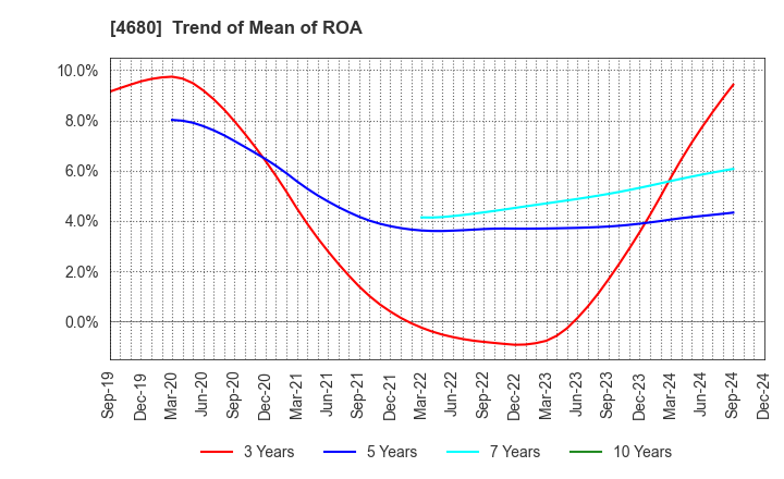 4680 ROUND ONE Corporation: Trend of Mean of ROA