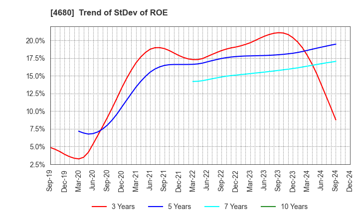 4680 ROUND ONE Corporation: Trend of StDev of ROE