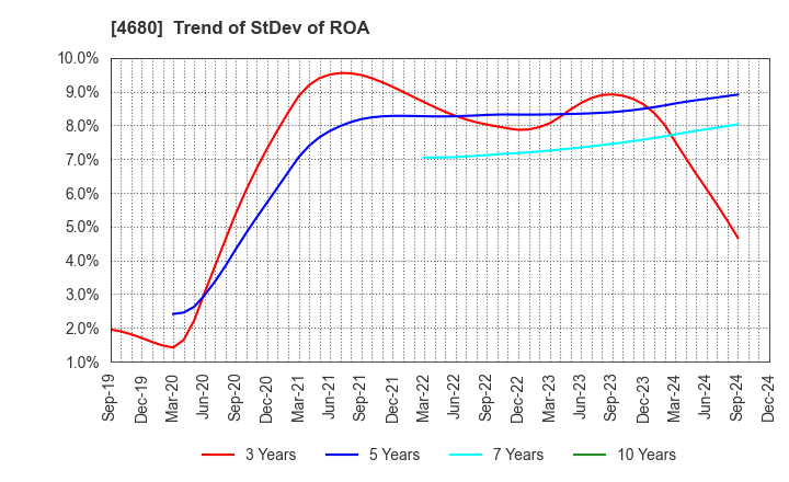 4680 ROUND ONE Corporation: Trend of StDev of ROA