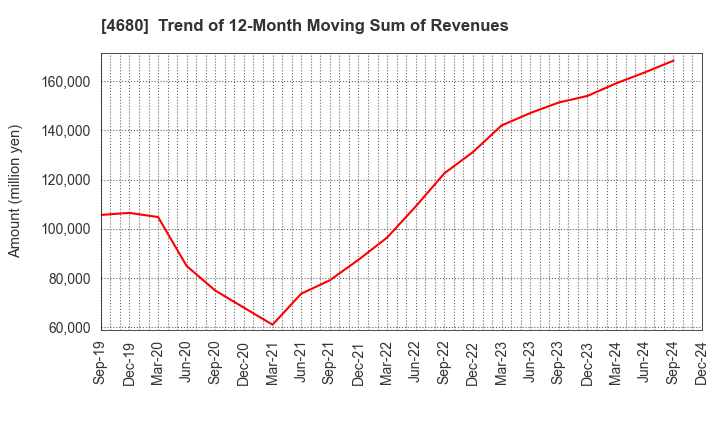 4680 ROUND ONE Corporation: Trend of 12-Month Moving Sum of Revenues