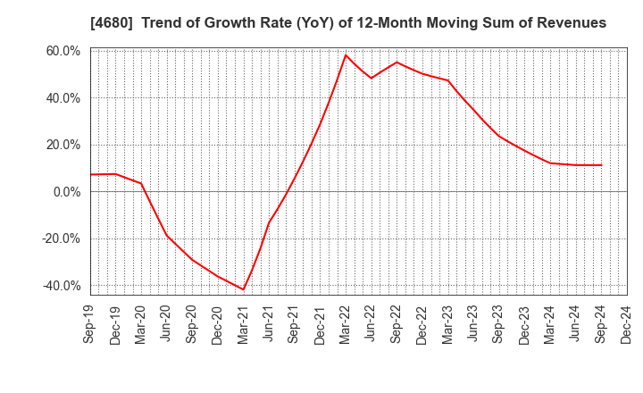 4680 ROUND ONE Corporation: Trend of Growth Rate (YoY) of 12-Month Moving Sum of Revenues