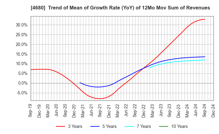 4680 ROUND ONE Corporation: Trend of Mean of Growth Rate (YoY) of 12Mo Mov Sum of Revenues