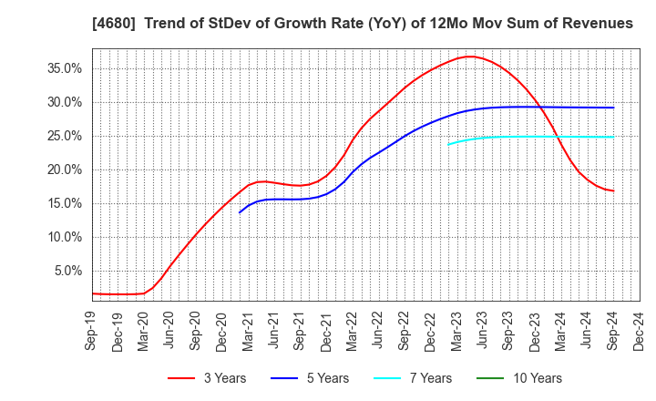 4680 ROUND ONE Corporation: Trend of StDev of Growth Rate (YoY) of 12Mo Mov Sum of Revenues