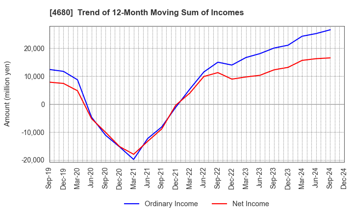 4680 ROUND ONE Corporation: Trend of 12-Month Moving Sum of Incomes