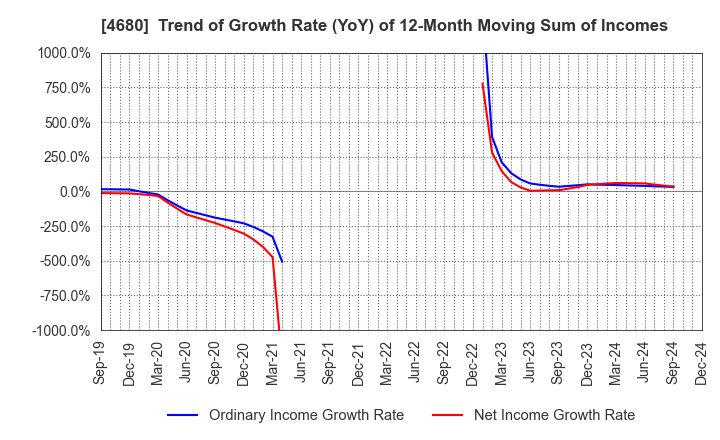 4680 ROUND ONE Corporation: Trend of Growth Rate (YoY) of 12-Month Moving Sum of Incomes