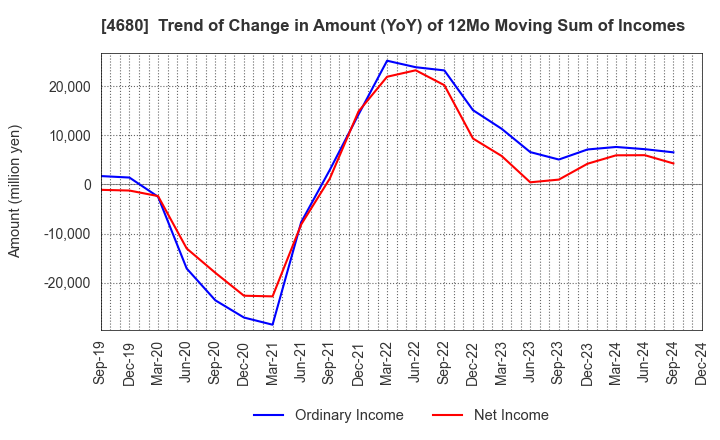 4680 ROUND ONE Corporation: Trend of Change in Amount (YoY) of 12Mo Moving Sum of Incomes