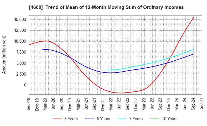 4680 ROUND ONE Corporation: Trend of Mean of 12-Month Moving Sum of Ordinary Incomes