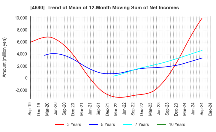 4680 ROUND ONE Corporation: Trend of Mean of 12-Month Moving Sum of Net Incomes